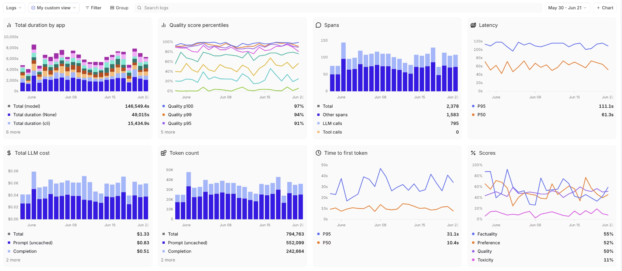 Braintrust monitoring dashboards