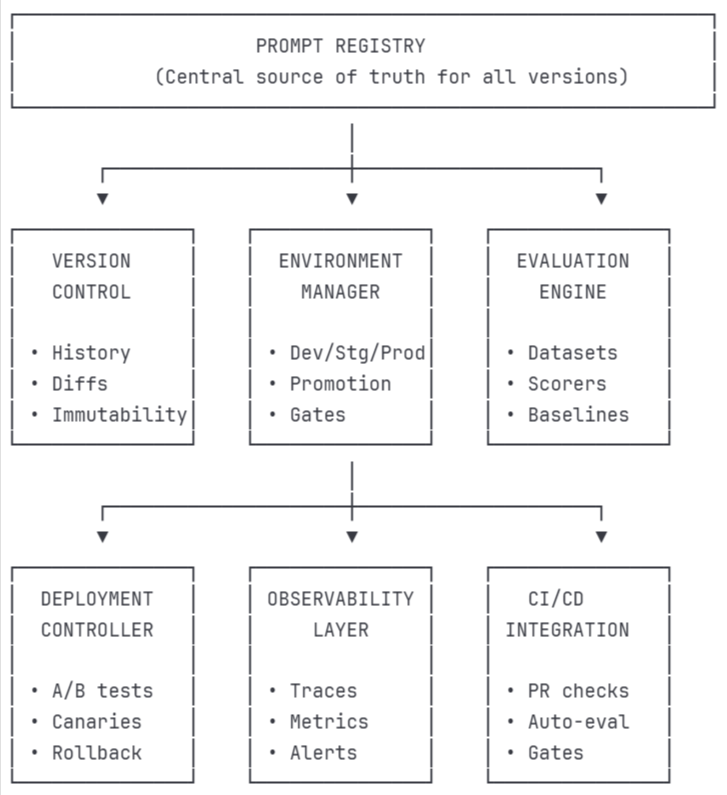 Reference architecture for prompt management systems